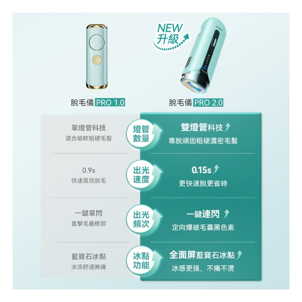 日本JUJY 雙燈管藍寶石冰點極速連閃無痛嫩膚全身家用脫毛儀 PRO 2.0
